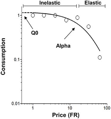 Use of the Exponential and Exponentiated Demand Equations to Assess the Behavioral Economics of Negative Reinforcement